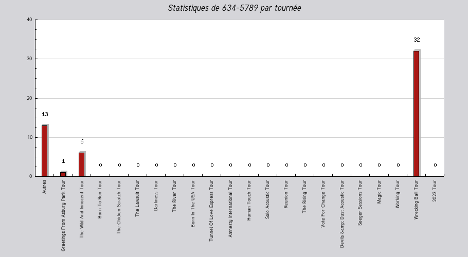 Mon graphique