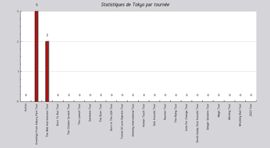 Mon graphique