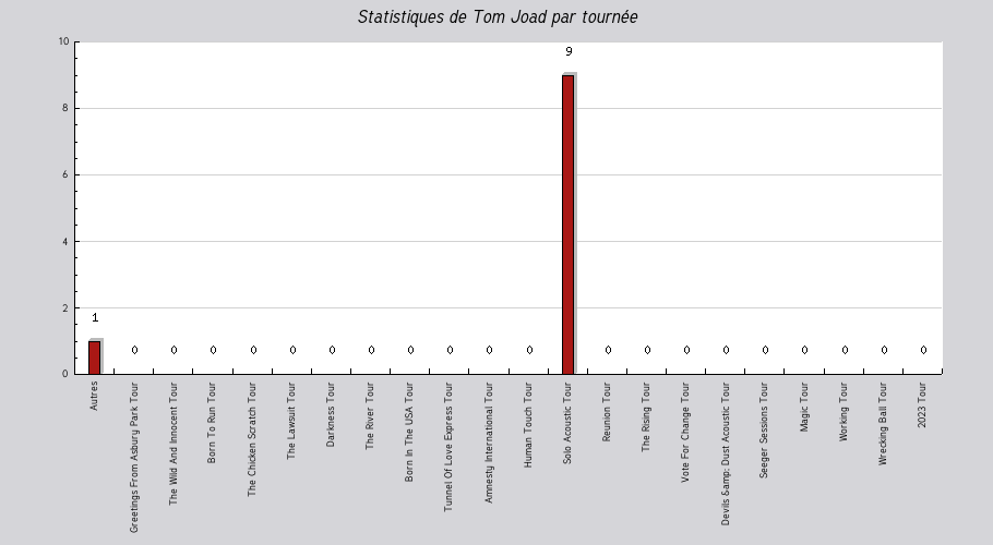 Mon graphique