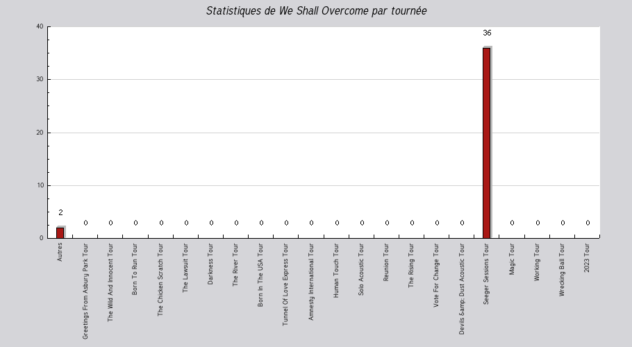 Mon graphique