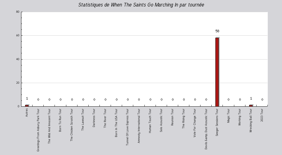 Mon graphique