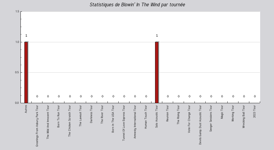 Mon graphique