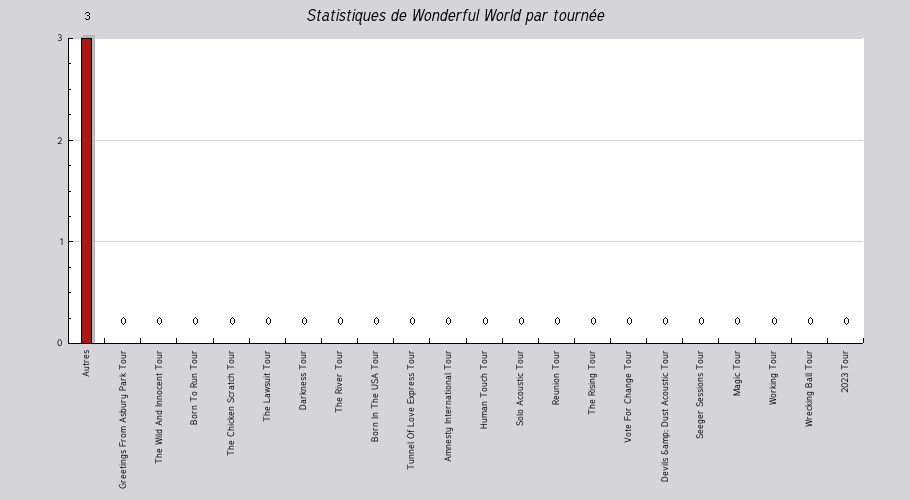 Mon graphique