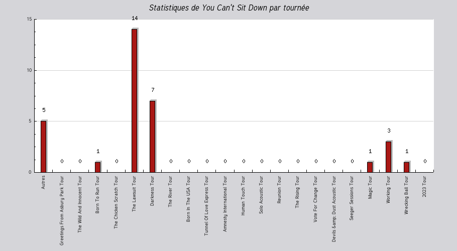 Mon graphique