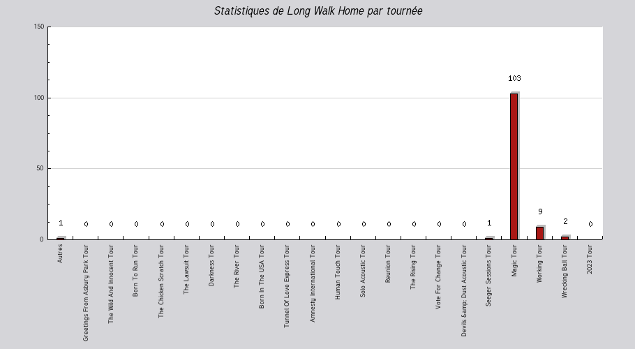 Mon graphique
