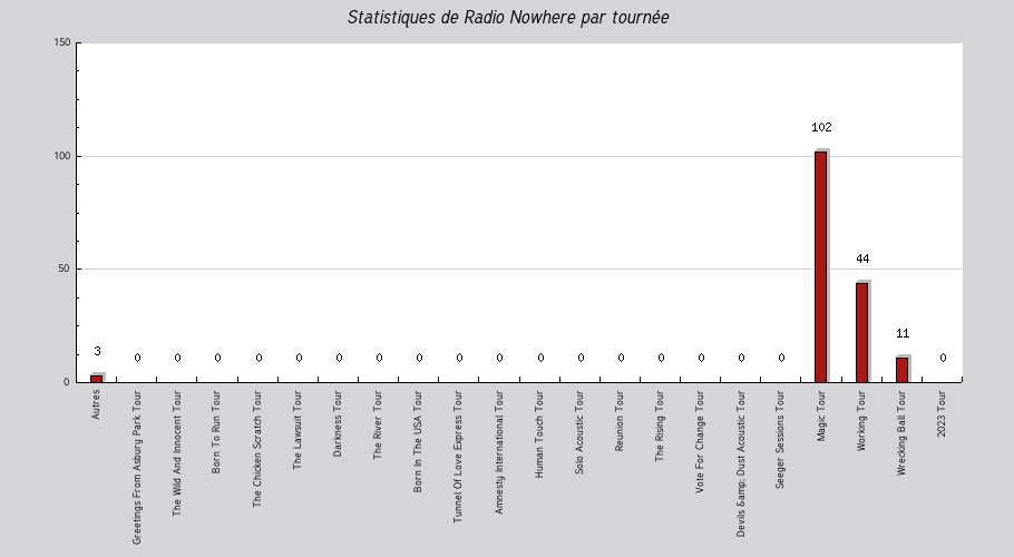 Mon graphique