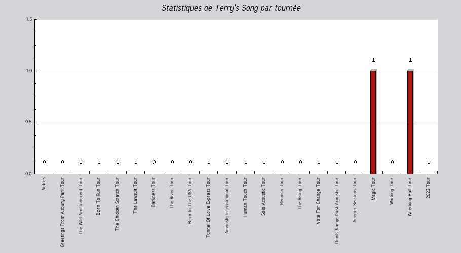 Mon graphique