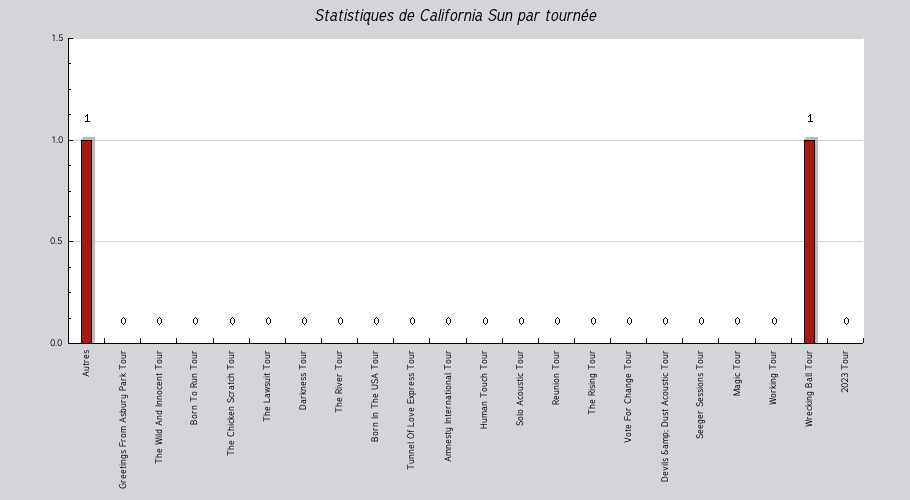 Mon graphique