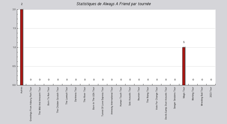 Mon graphique