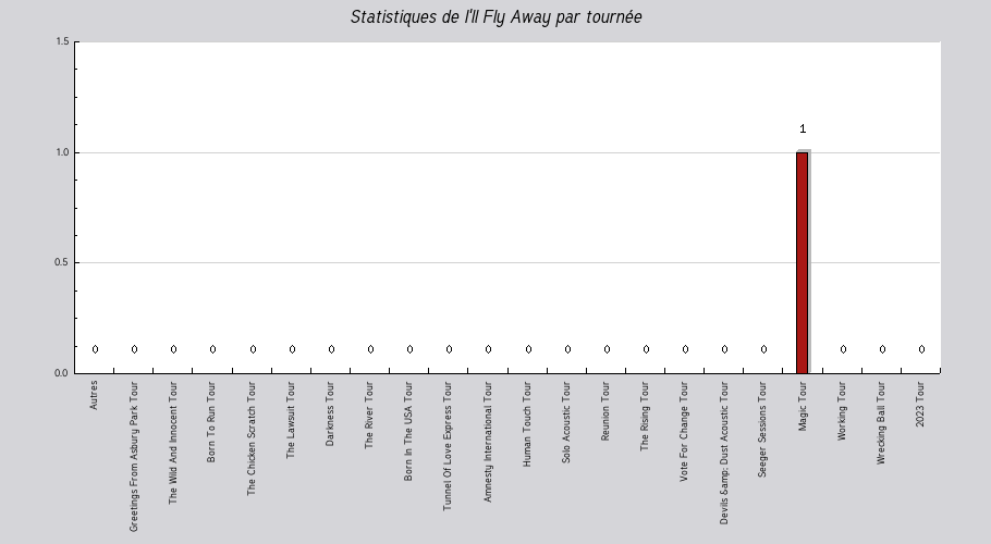 Mon graphique