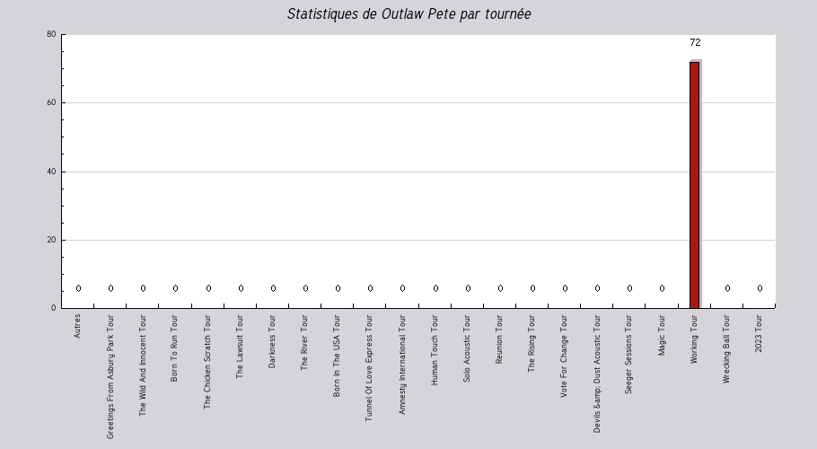 Mon graphique
