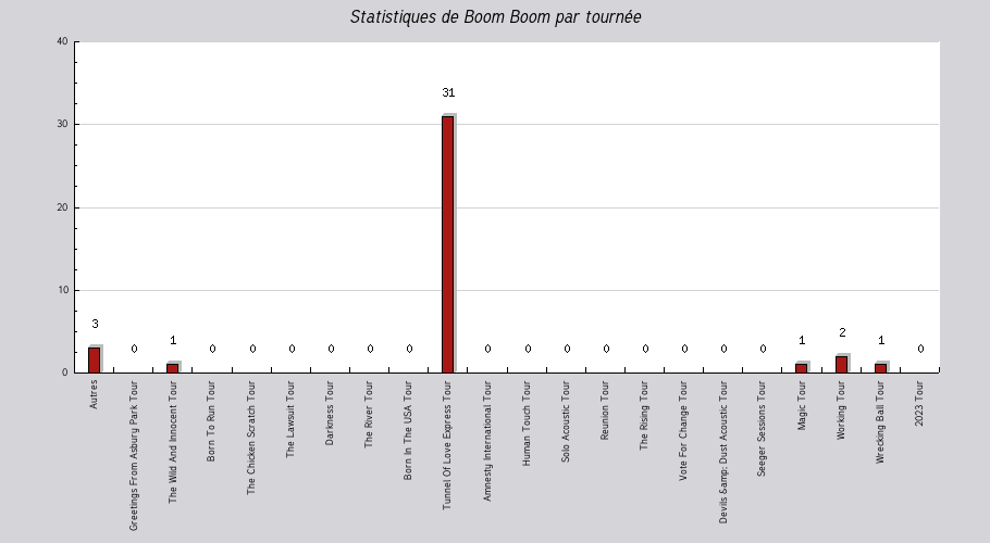 Mon graphique