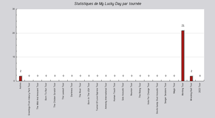 Mon graphique