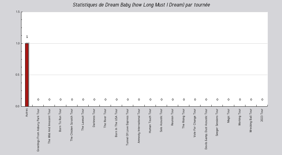 Mon graphique