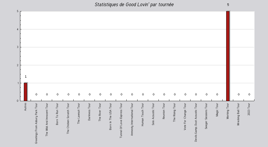 Mon graphique