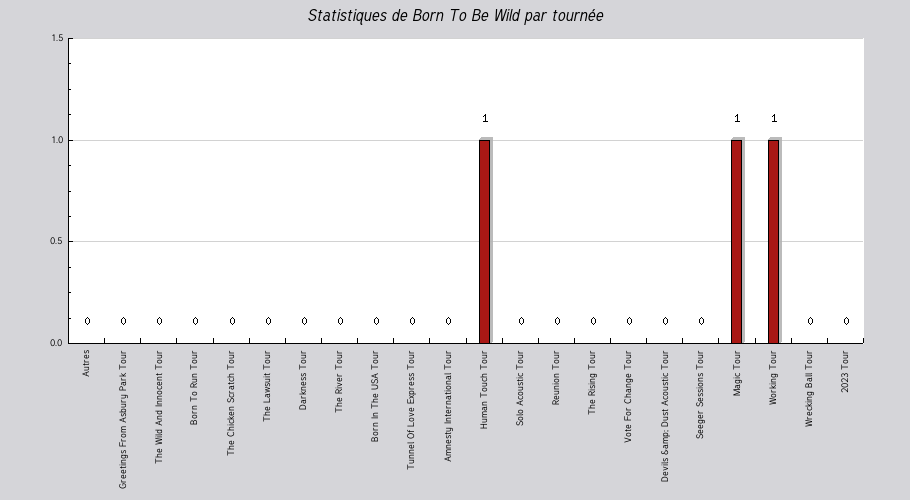 Mon graphique