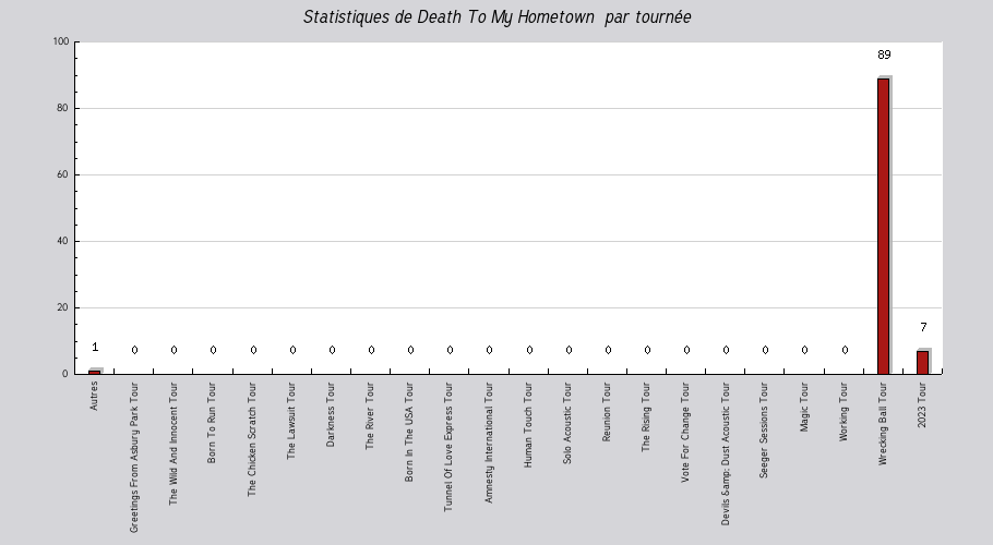 Mon graphique