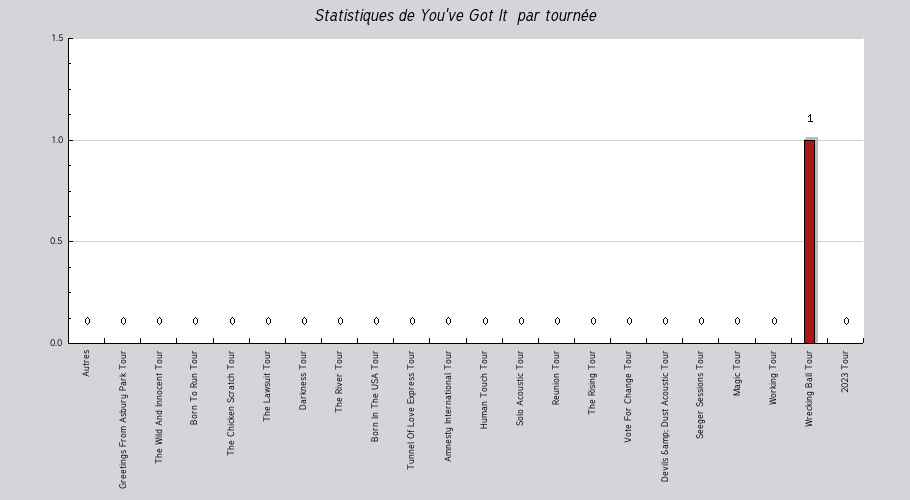 Mon graphique