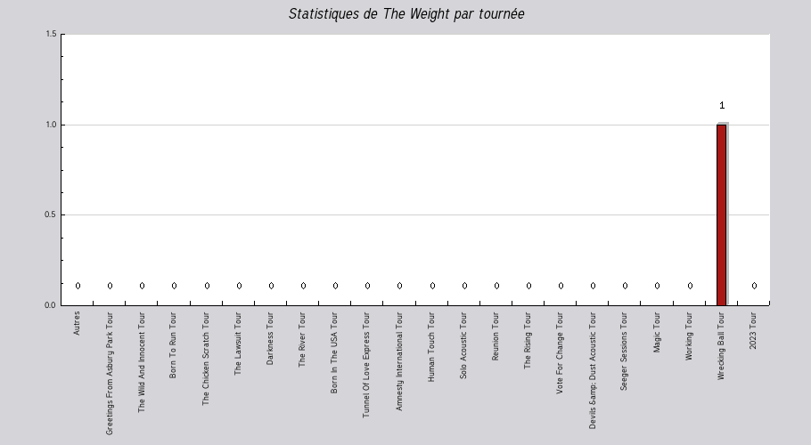 Mon graphique