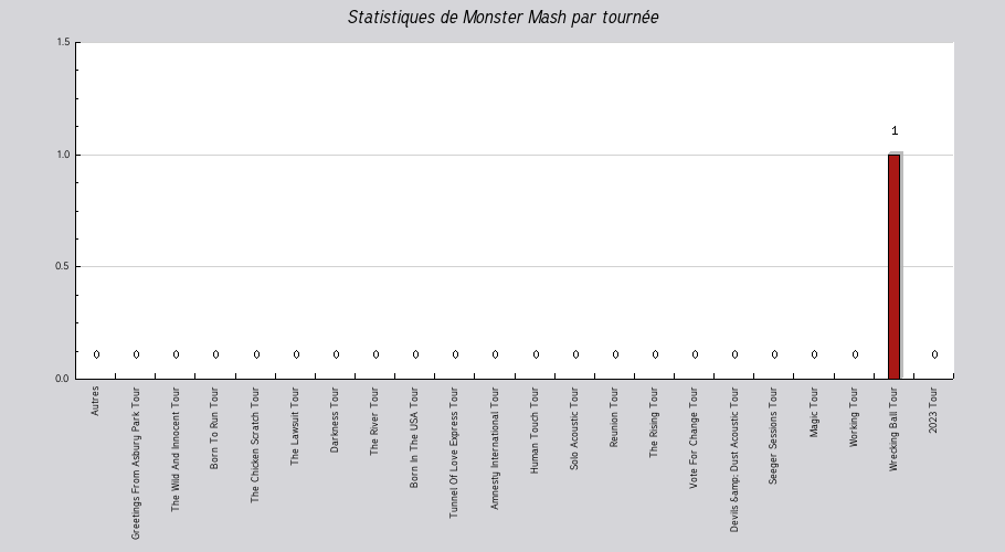 Mon graphique