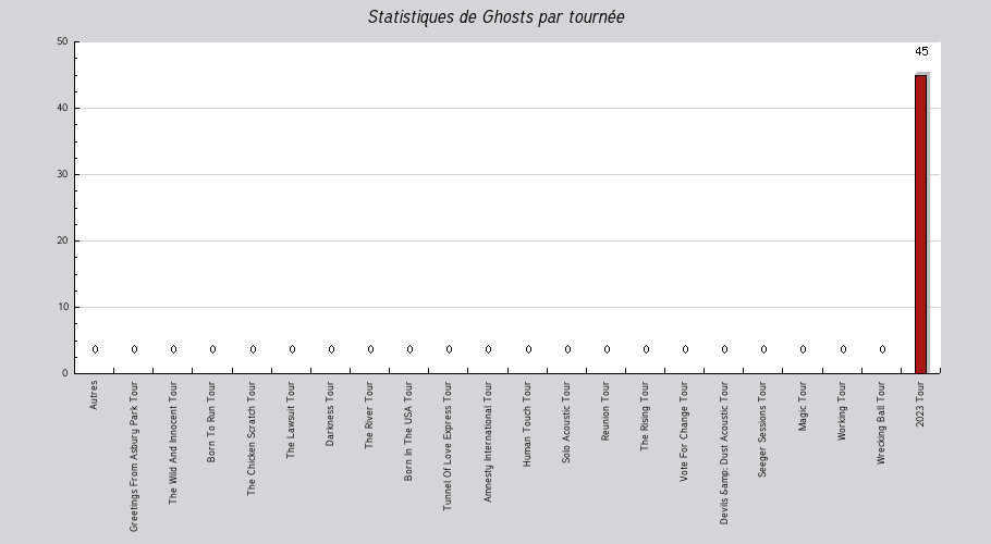 Mon graphique