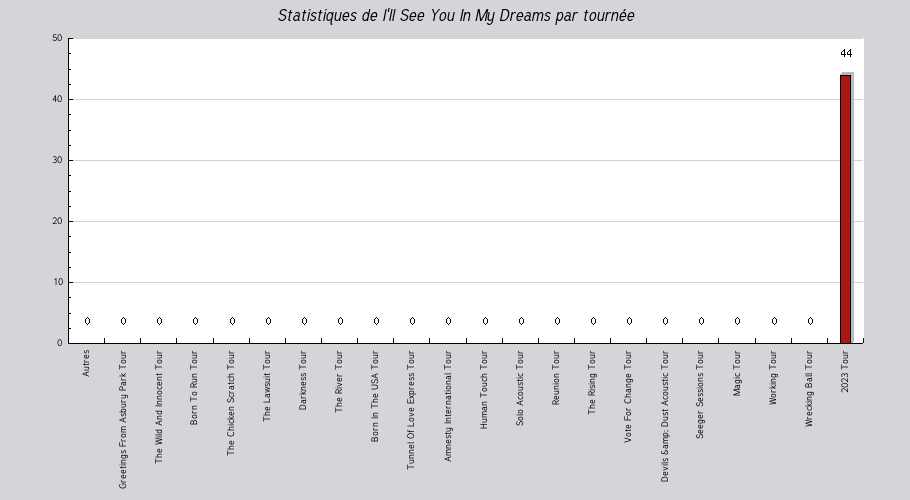 Mon graphique
