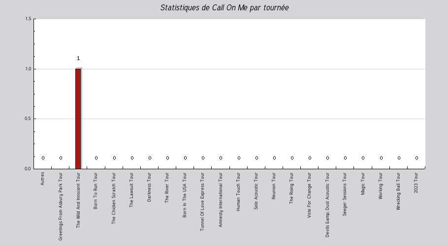 Mon graphique