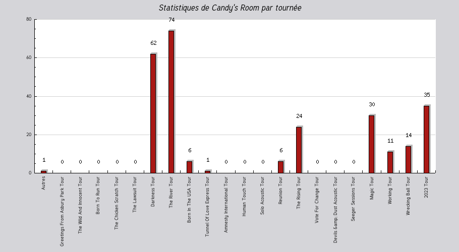 Mon graphique