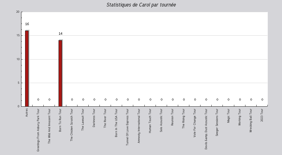 Mon graphique