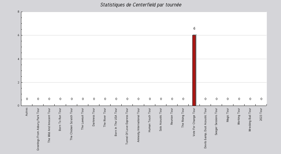 Mon graphique