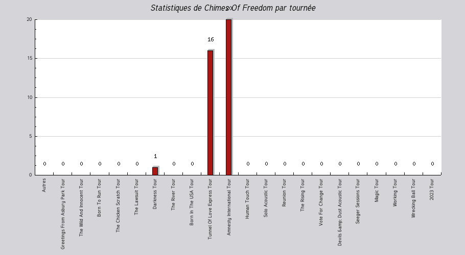 Mon graphique