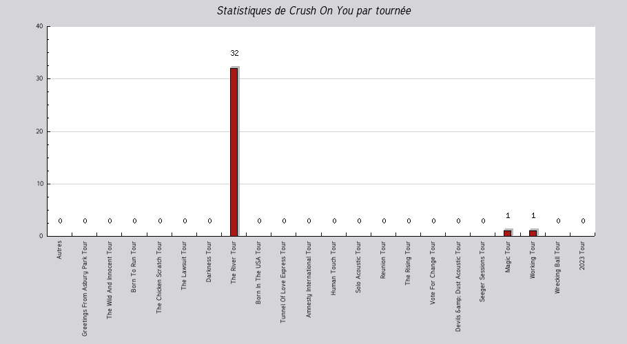 Mon graphique