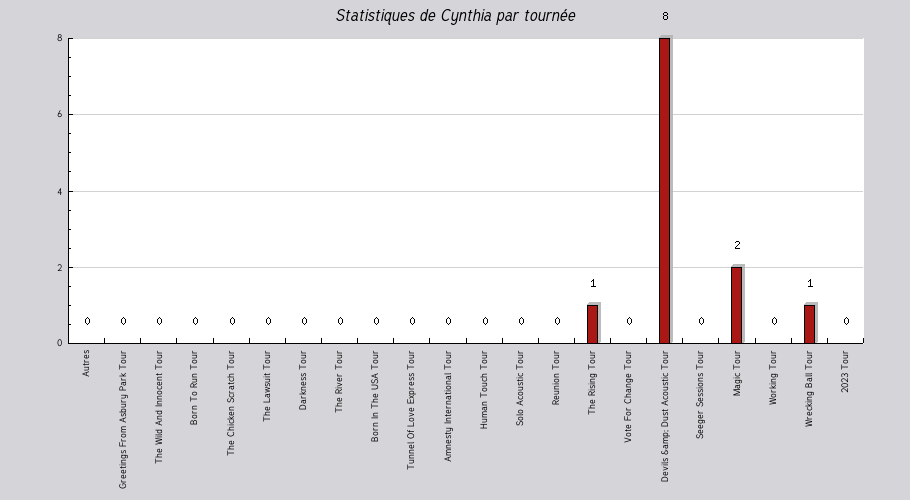 Mon graphique