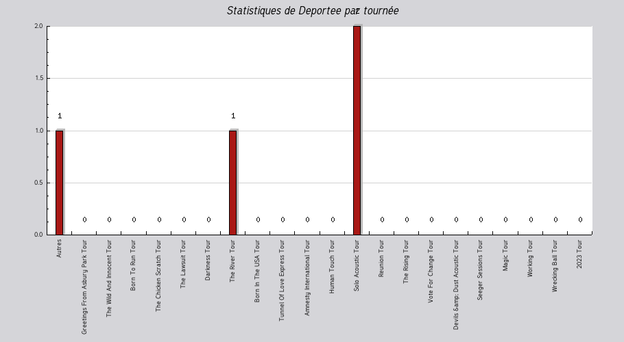 Mon graphique
