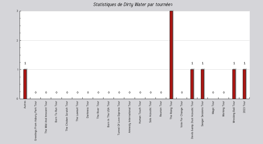 Mon graphique