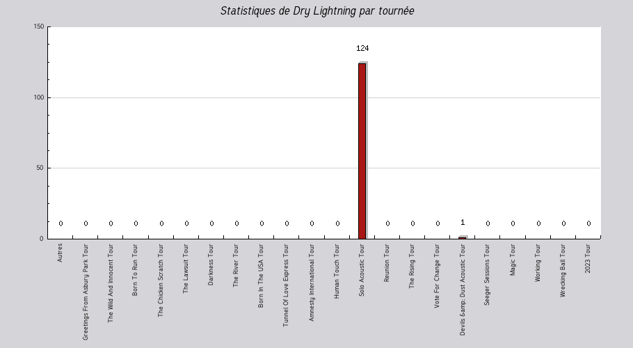 Mon graphique