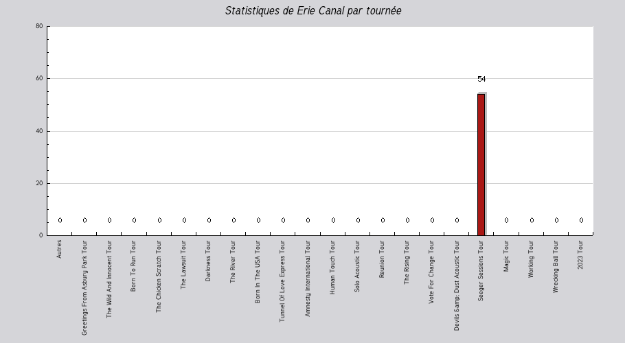 Mon graphique