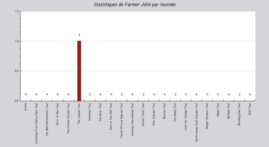 Mon graphique