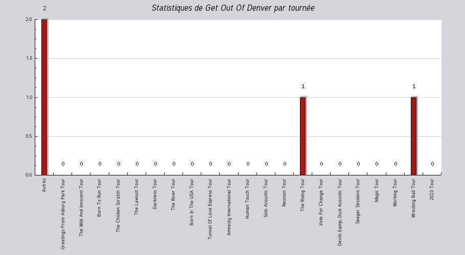 Mon graphique