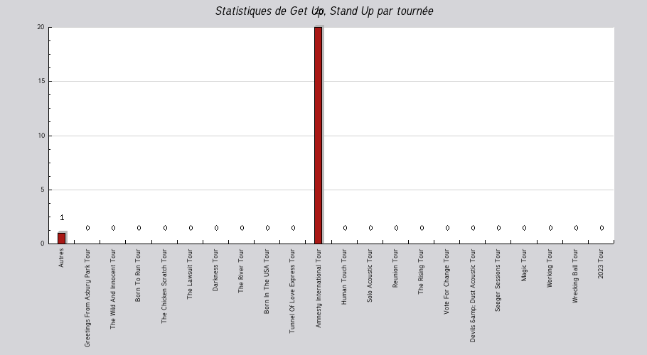 Mon graphique