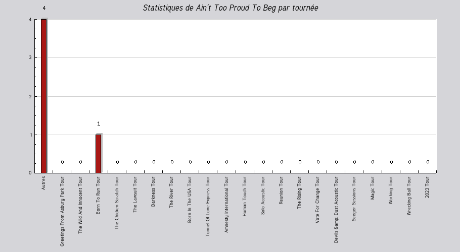 Mon graphique