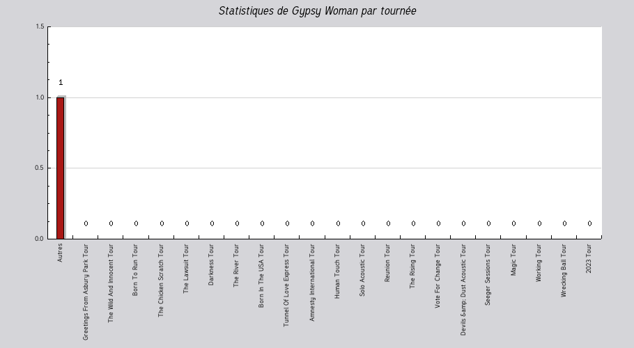 Mon graphique