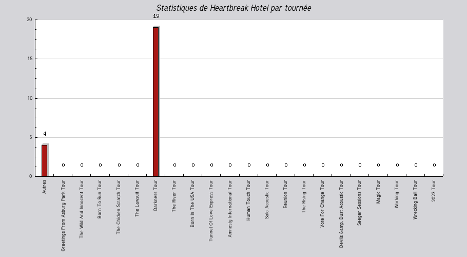 Mon graphique