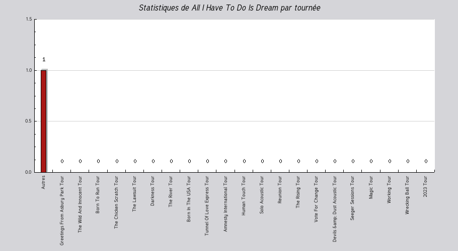 Mon graphique