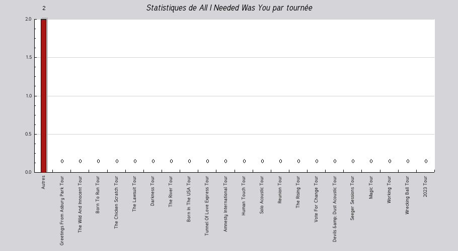 Mon graphique