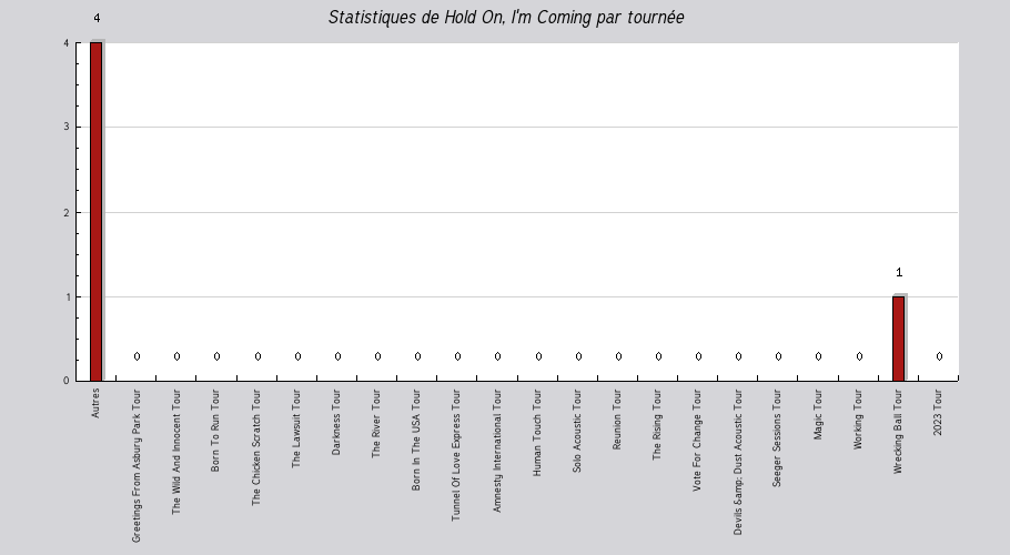 Mon graphique