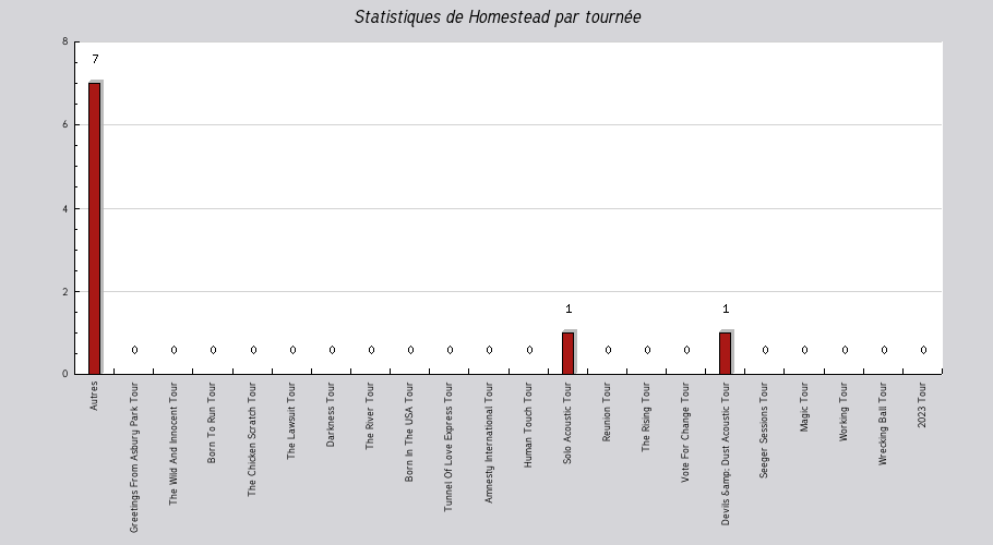 Mon graphique