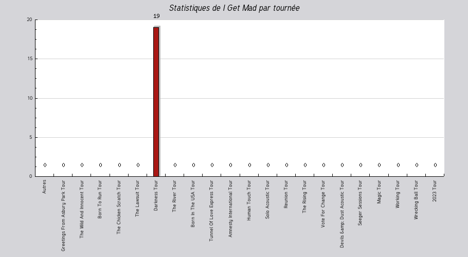 Mon graphique