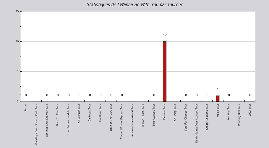 Mon graphique