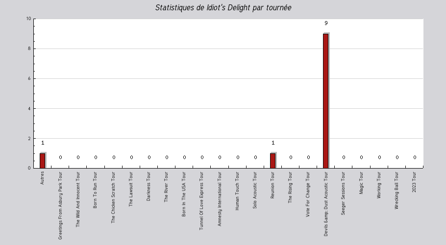 Mon graphique